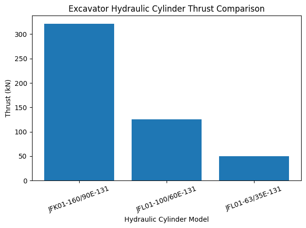 outpExcavator Hydraulic Cylinder Thrust Compa